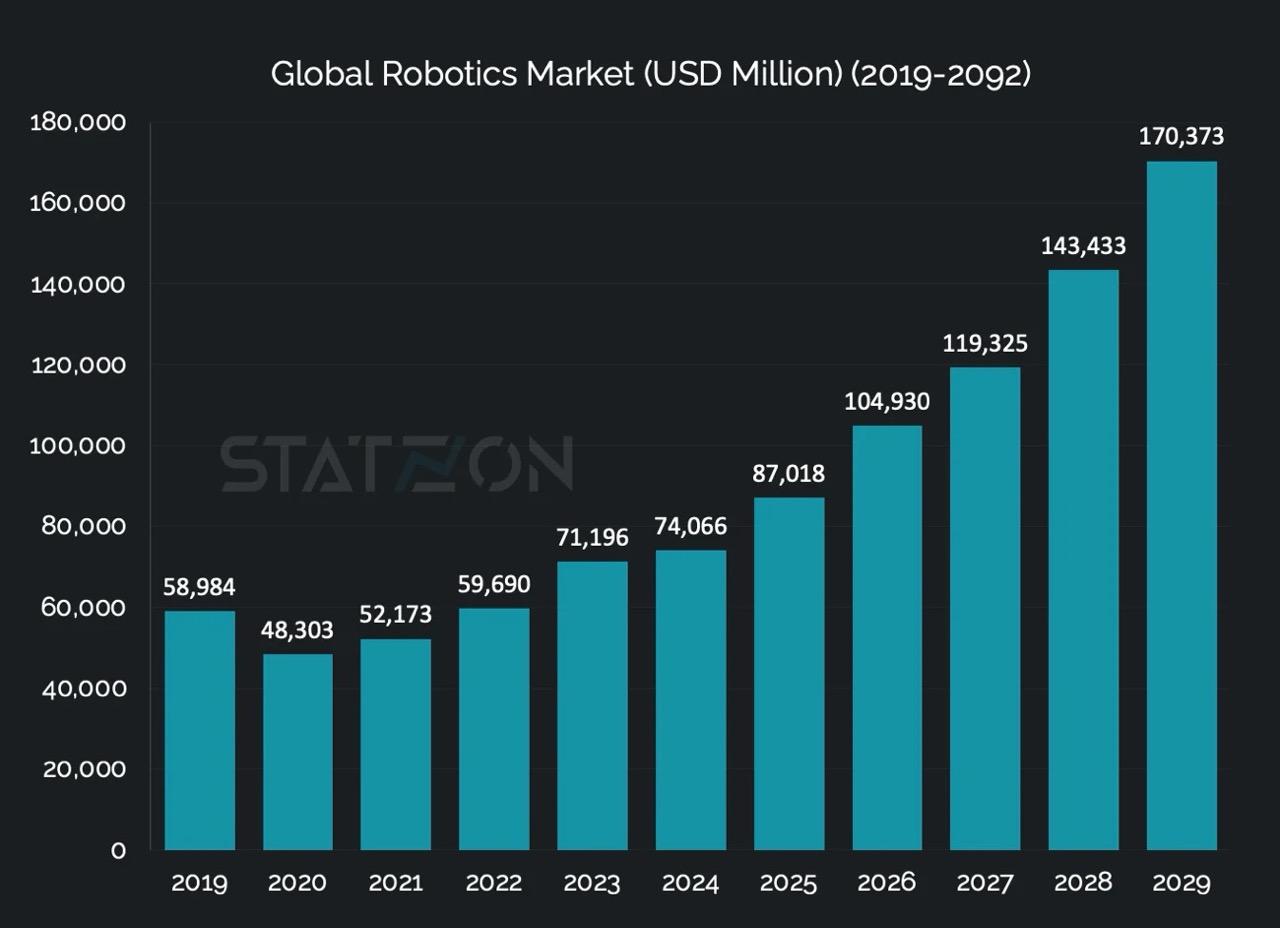 Charts for spending in Robotics